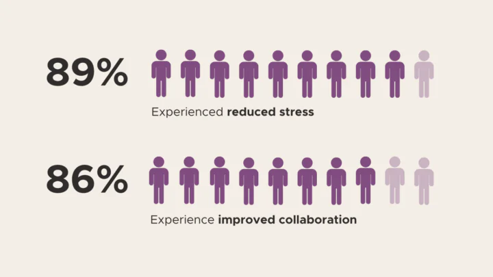 89 percent experienced reduced stress and 86 percent experienced improved collaboration